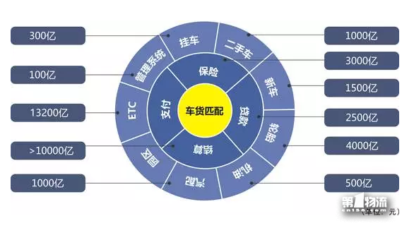 貨車幫運(yùn)滿滿戰(zhàn)略合并！其他車貨匹配平臺還會有戲么？