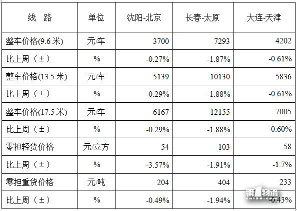 中國公路物流運價周指數(shù)報告（2017.12.15）