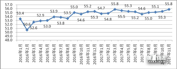2017年11月份福建省物流業(yè)景氣指數（LPI）為55.8%