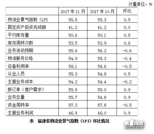 2017年11月份福建省物流業(yè)景氣指數（LPI）為55.8%